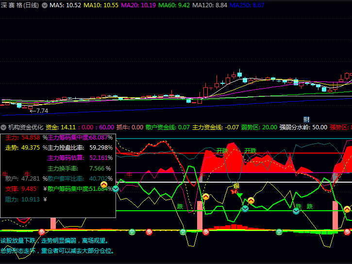 罗胤夫老师【机构资金】优化版副图与选股指标公式,根据量价配合情况,给出八种不同仓位建议!