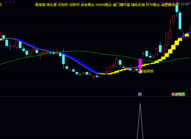 【动能与主力共振】主图+副图+选股指标公式,强势股启动早期介入,主力反转首板突破形态!