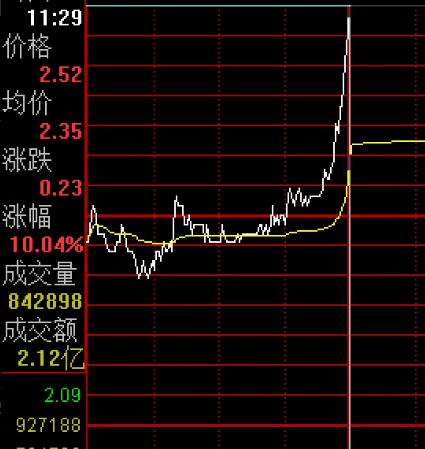 【生命线起爆点】主图+副图+选股指标公式,主力行为分析、涨停质量判断、资金强度测算三个维度抓牛股!