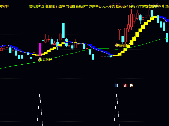【动能与主力共振】主图+副图+选股指标公式,强势股启动早期介入,主力反转首板突破形态!