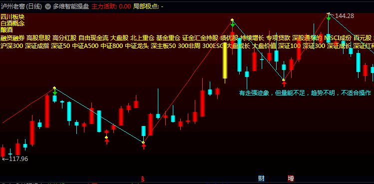 通达信【多维智能操盘决策】主图指标公式,强势阶段提示量能理想,明显走强才参与!
