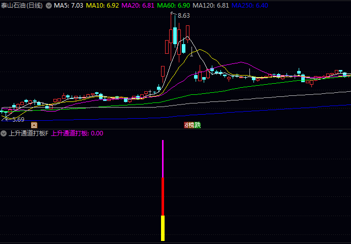 【上升通道打板】副图与选股指标公式,当价格波动收窄至特定区间时,往往意味着即将选择突破方向!