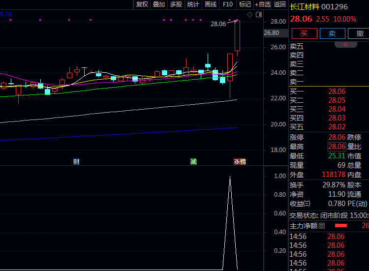 通达信【游资扫货】副图与选股指标公式,构建多空趋势判别框架,判定趋势转强信号!