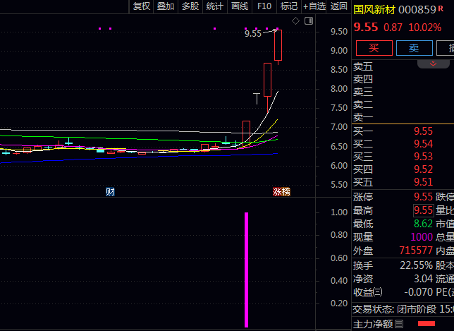 通达信【涨停一进二】副图+选股指标公式,量化涨停基因与资金动向,抓住首次涨停后次日继续走强机会!