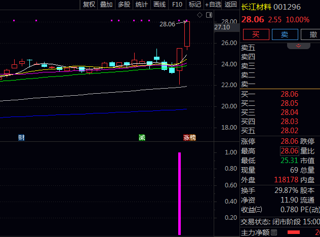 通达信【涨停一进二】副图+选股指标公式,量化涨停基因与资金动向,抓住首次涨停后次日继续走强机会!