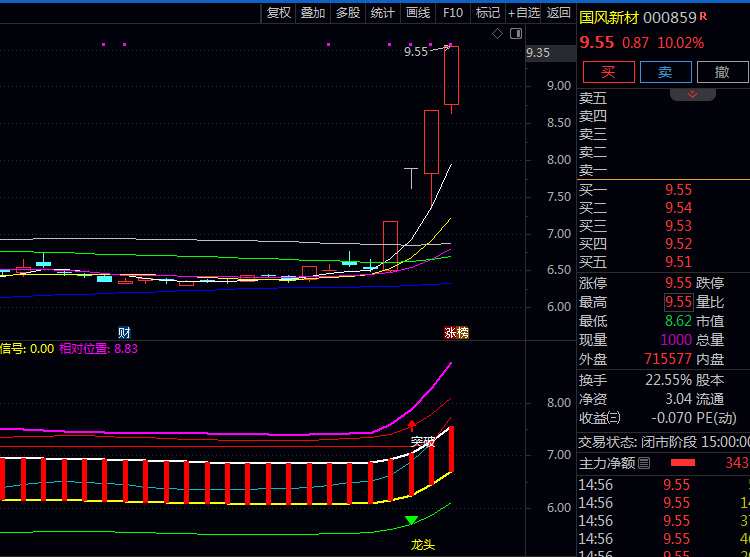 通达信【龙头复利妖股】副图与选股指标公式,出现突破提示与龙头标记时,代表较强交易信号!