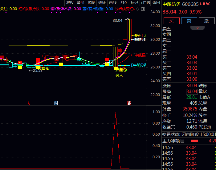 【加速上行趋势】主图+副图+选股指标公式,趋势加速与强势突破共振,双重验证大幅提升信号可靠度!