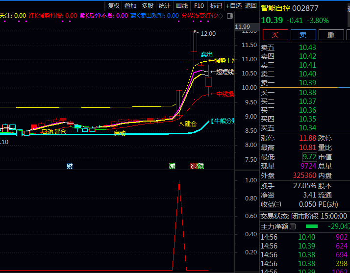 【加速上行趋势】主图+副图+选股指标公式,趋势加速与强势突破共振,双重验证大幅提升信号可靠度!