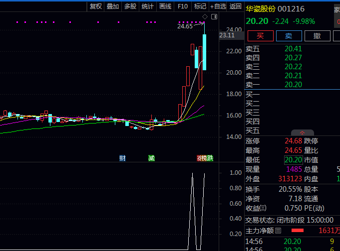 知名私募自用极品通达信【龙头潜力妖股】副图与选股指标公式,追踪市场龙头热点介入时机!