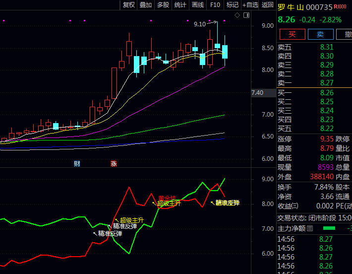 通达信【精准反弹主升】副图指标公式,趋势性行情加速阶段,助力把握首次强势反攻机会!