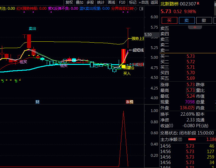 【加速上行趋势】主图+副图+选股指标公式,趋势加速与强势突破共振,双重验证大幅提升信号可靠度!