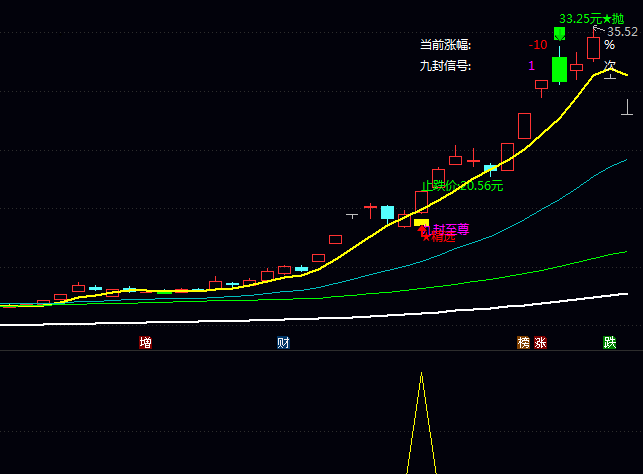深度优化版通达信【九封至尊】套装指标公式,两类买点筛选引擎,精准捕捉强势股起涨点!