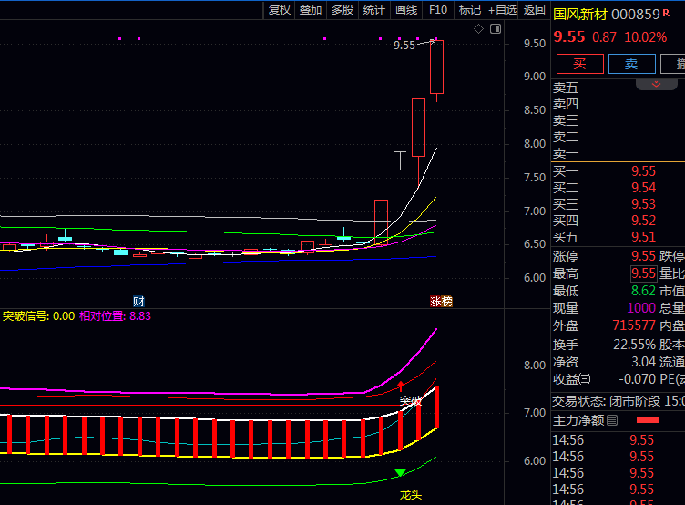 通达信【龙头复利妖股】副图与选股指标公式,出现突破提示与龙头标记时,代表较强交易信号!