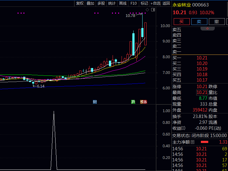 通达信【游资扫货】副图与选股指标公式,构建多空趋势判别框架,判定趋势转强信号!