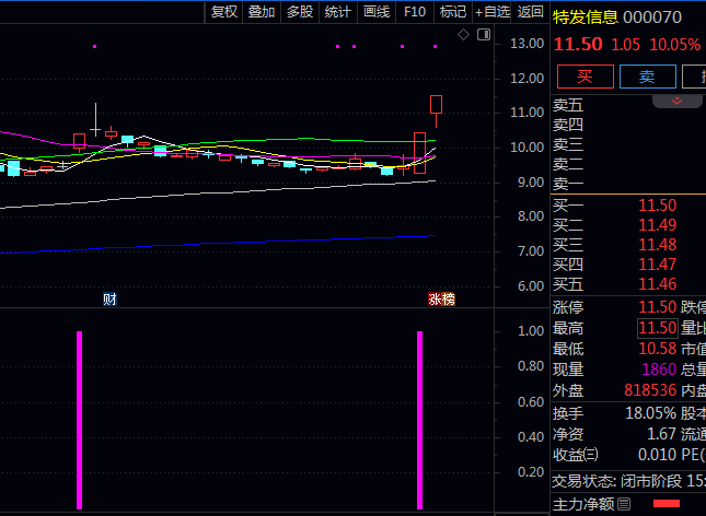 通达信【涨停一进二】副图+选股指标公式,量化涨停基因与资金动向,抓住首次涨停后次日继续走强机会!