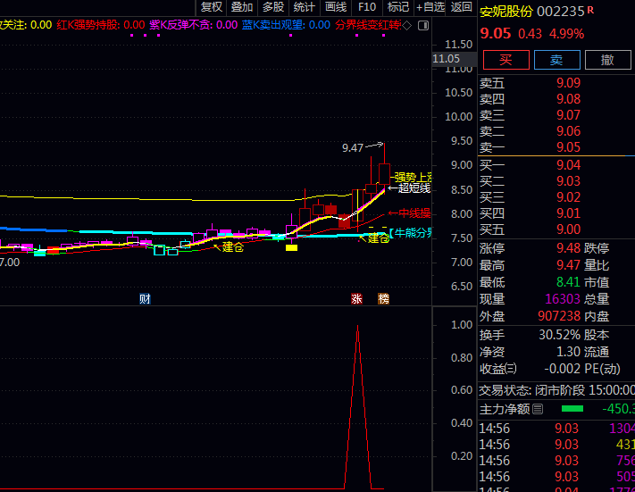 【加速上行趋势】主图+副图+选股指标公式,趋势加速与强势突破共振,双重验证大幅提升信号可靠度!