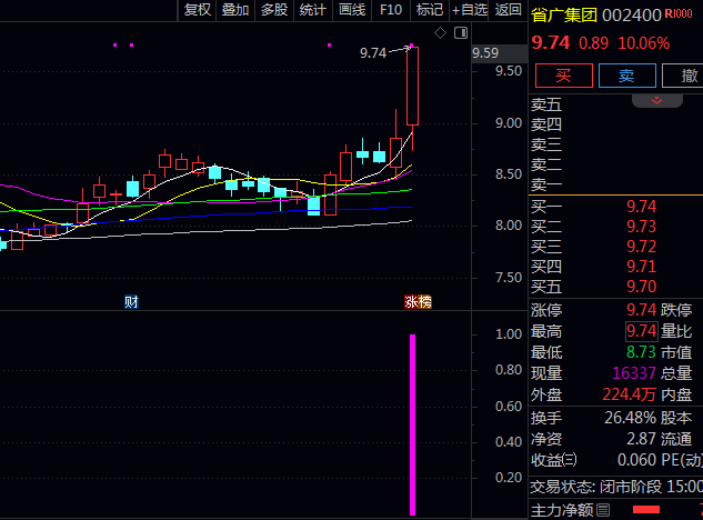 通达信【涨停一进二】副图+选股指标公式,量化涨停基因与资金动向,抓住首次涨停后次日继续走强机会!