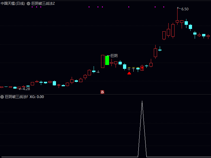 通达信【巨阴破三战法】主图+副图+选股指标公式:一旦有效突破临界点,便是进场操作明确信号!
