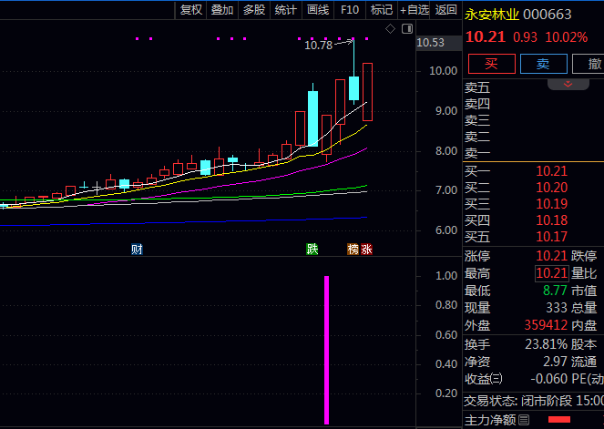 通达信【涨停一进二】副图+选股指标公式,量化涨停基因与资金动向,抓住首次涨停后次日继续走强机会!