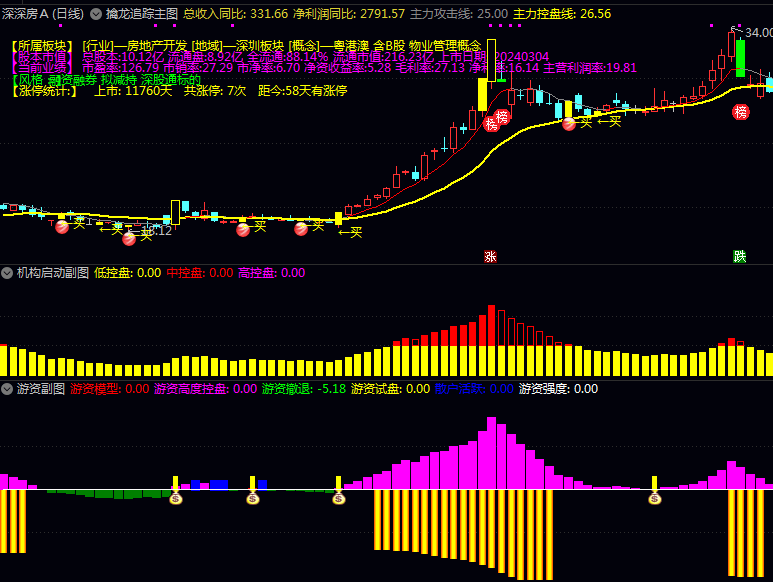 自用短线抓妖组合【擒龙追踪】主图+【主力量柱】+【超级OBV】+【机构启动】+【游资力度】副图指标公式