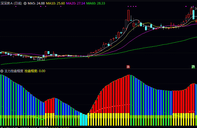通达信【主力控盘程度监控3.0】副图指标公式,黄红双色柱呈现控盘强度,蓝绿柱状线提示风险信号!