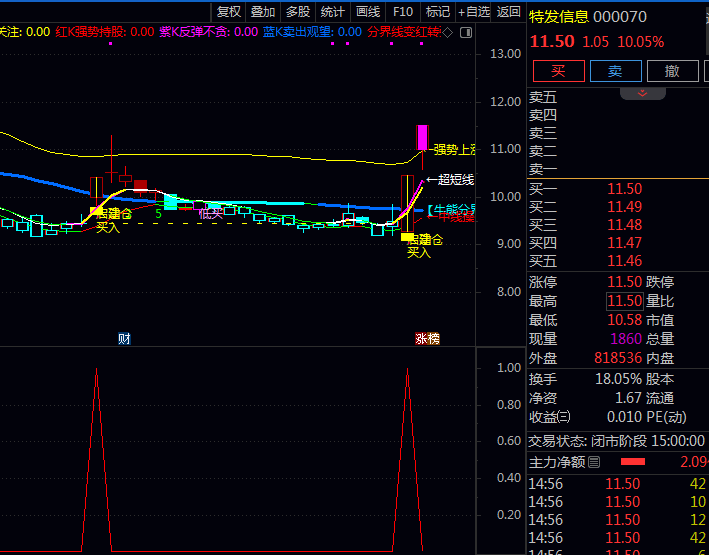 【加速上行趋势】主图+副图+选股指标公式,趋势加速与强势突破共振,双重验证大幅提升信号可靠度!
