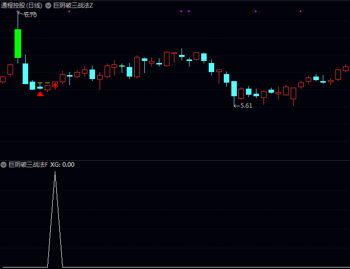 通达信【巨阴破三战法】主图+副图+选股指标公式:一旦有效突破临界点,便是进场操作明确信号!