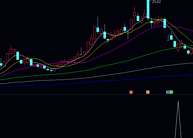 抓住主力洗盘结束点!这个【量能超跌反弹】副图与选股指标公式,教你精准抄底强势股!