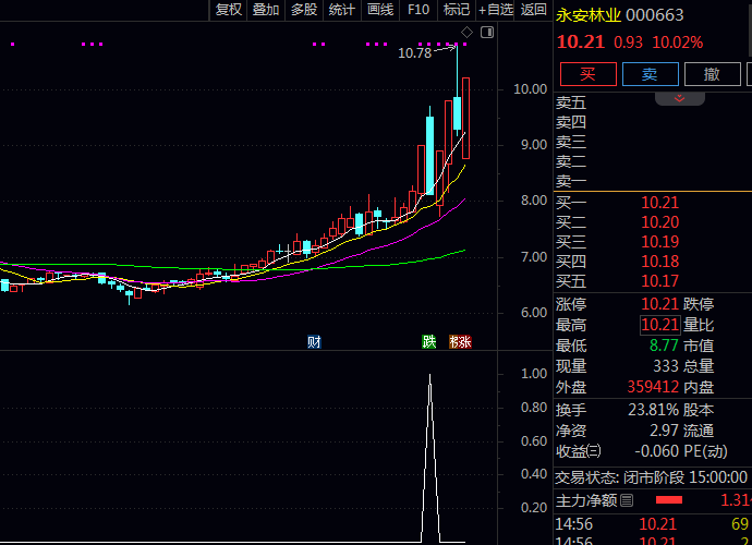 知名私募自用极品通达信【龙头潜力妖股】副图与选股指标公式,追踪市场龙头热点介入时机!