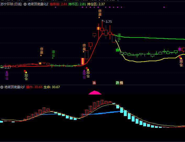 通达信【绝密顶底量化】主图+副图指标公式,采用波段能量监测机制,集成倍量预警与均线共振!
