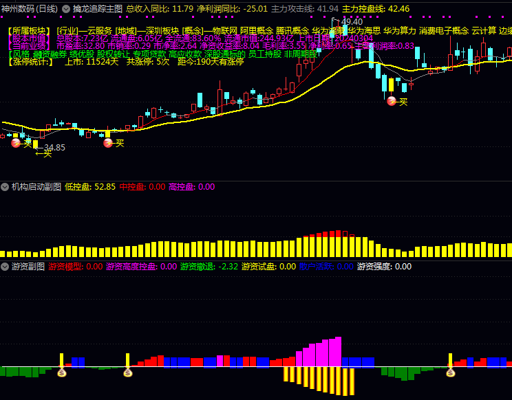 自用短线抓妖组合【擒龙追踪】主图+【主力量柱】+【超级OBV】+【机构启动】+【游资力度】副图指标公式