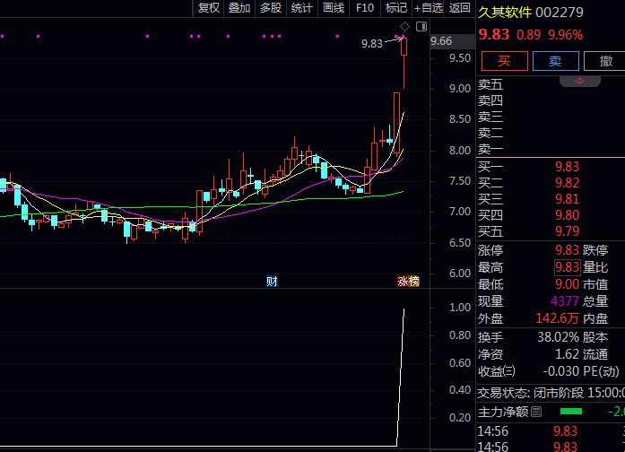 知名私募自用极品通达信【龙头潜力妖股】副图与选股指标公式,追踪市场龙头热点介入时机!