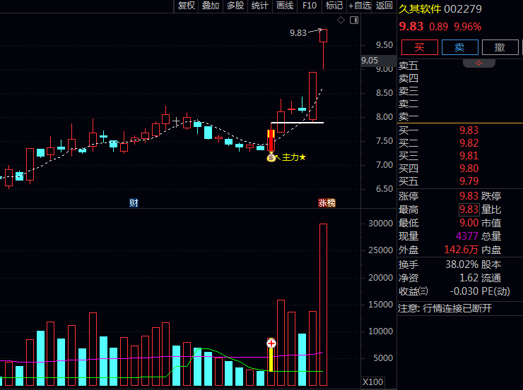 通达信【主力倍量异动】主图+副图+选股指标公式,地量倍量组合预示主力结束洗盘启动拉升!