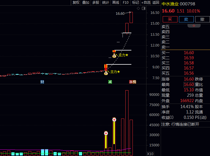 通达信【主力倍量异动】主图+副图+选股指标公式,地量倍量组合预示主力结束洗盘启动拉升!