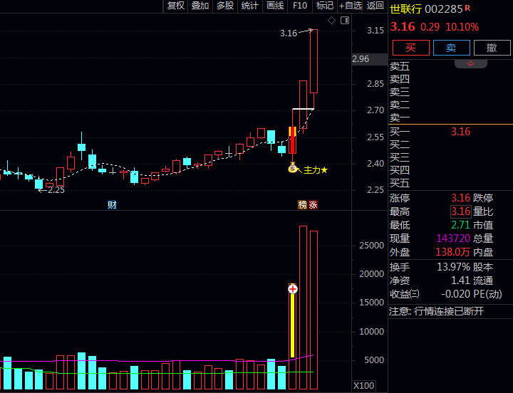 通达信【主力倍量异动】主图+副图+选股指标公式,地量倍量组合预示主力结束洗盘启动拉升!