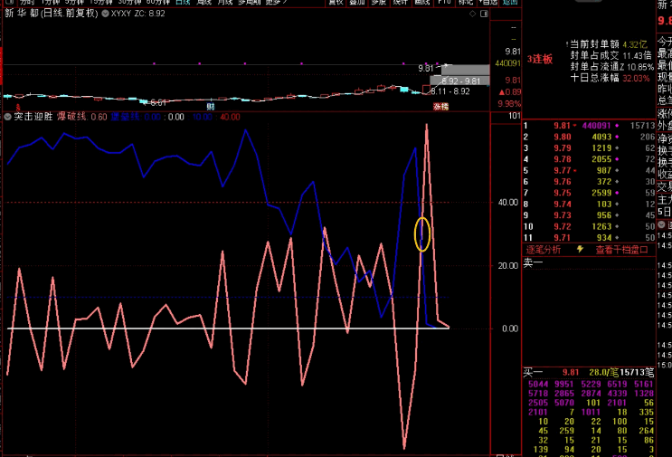 系统性思维——【突击迎胜】副图指标,浮筹尖峰上穿,解开个股涨跌的奥秘!
