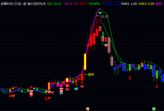 通达信【擒牛捉妖吃肉】主图指标公式,擒牛信号出现时,结合放量阳线确认资金进场!