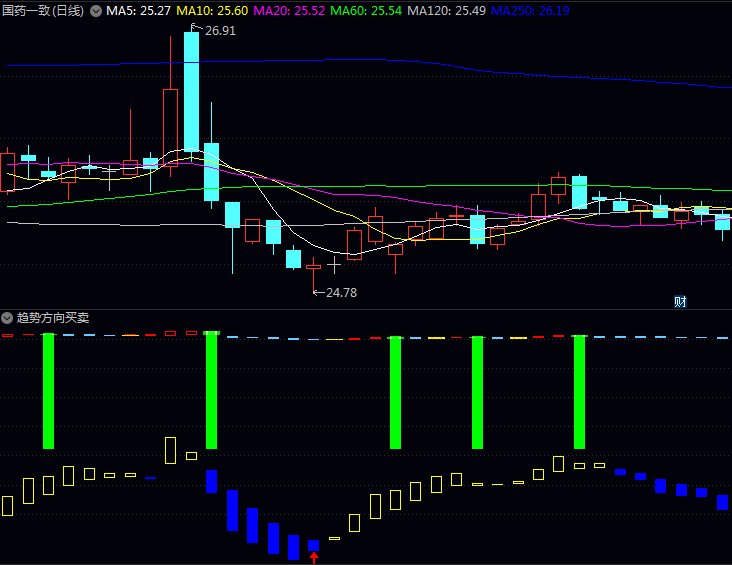 通达信【趋势方向买卖】副图指标公式,渐变彩色柱体来标记多空力量转折变化!