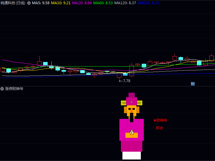 通达信【涨停财神爷】副图指标公式,资金关注度突然提升,出现较强上涨动能!
