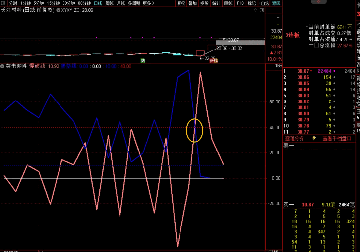 系统性思维——【突击迎胜】副图指标,浮筹尖峰上穿,解开个股涨跌的奥秘!