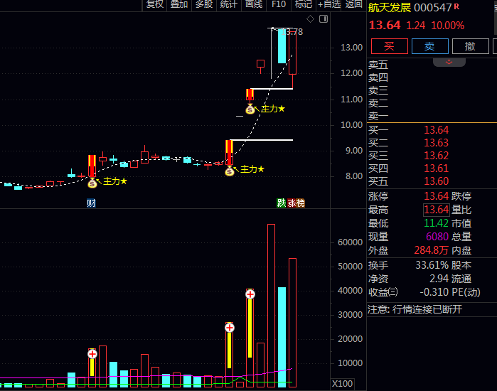 通达信【主力倍量异动】主图+副图+选股指标公式,地量倍量组合预示主力结束洗盘启动拉升!