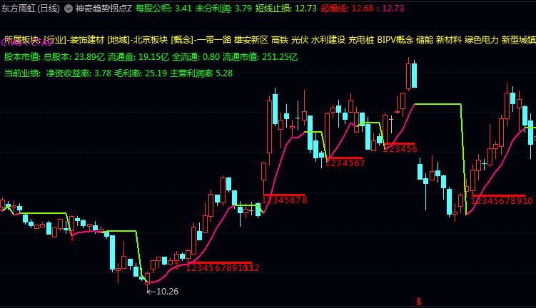通达信【神奇趋势拐点】主图指标公式,起爆线标注连续计数,判断趋势强度!