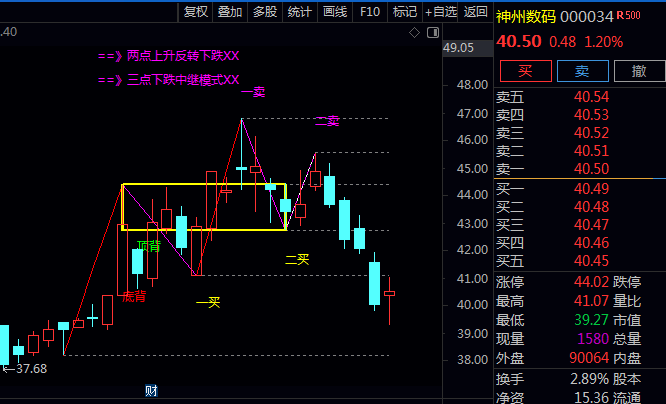 缠中说禅【缠论N字波浪中枢结构】主图指标公式,提示上升第1浪第3浪关键位置!