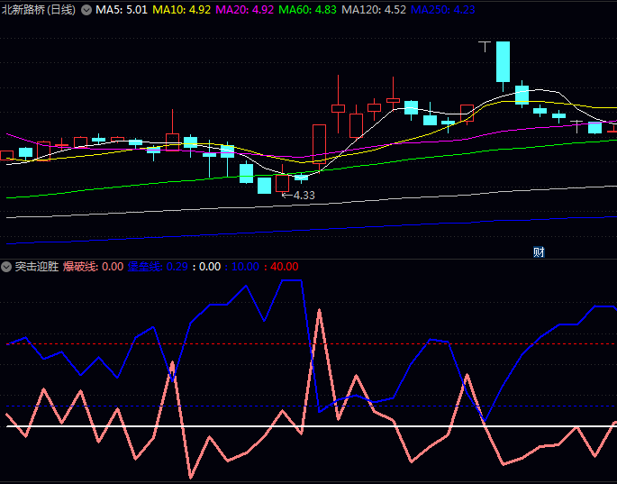 系统性思维——【突击迎胜】副图指标,浮筹尖峰上穿,解开个股涨跌的奥秘!