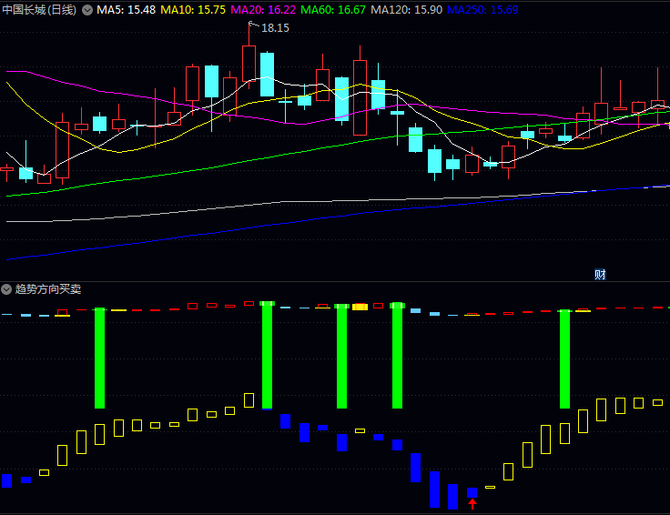 通达信【趋势方向买卖】副图指标公式,渐变彩色柱体来标记多空力量转折变化!