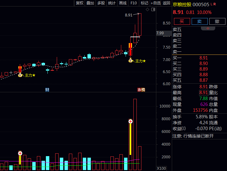 通达信【主力倍量异动】主图+副图+选股指标公式,地量倍量组合预示主力结束洗盘启动拉升!