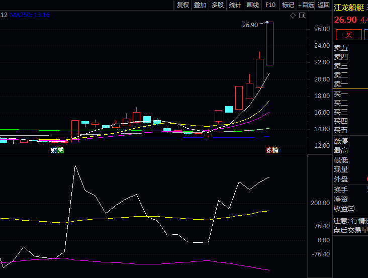 解密分享通达信【BLJX布林极限刀小思考版】副图指标公式,预测顶底上很准!