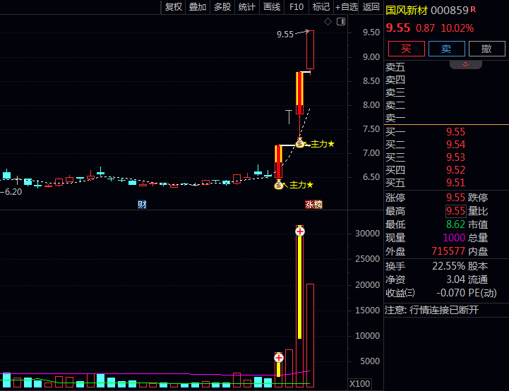 通达信【主力倍量异动】主图+副图+选股指标公式,地量倍量组合预示主力结束洗盘启动拉升!