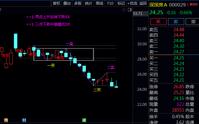 缠中说禅【缠论N字波浪中枢结构】主图指标公式,提示上升第1浪第3浪关键位置!