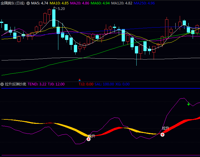 通达信【拉升反弹抄底】副图指标公式,超跌反弹预警+动能转强确认+趋势共振拉升!